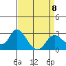 Tide chart for Davis Slough, San Joaquin River Delta, California on 2023/04/8