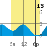 Tide chart for Davis Slough, San Joaquin River Delta, California on 2023/05/13