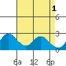 Tide chart for Davis Slough, San Joaquin River Delta, California on 2023/05/1