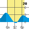 Tide chart for Davis Slough, San Joaquin River Delta, California on 2023/05/20