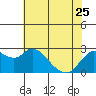 Tide chart for Davis Slough, San Joaquin River Delta, California on 2023/05/25