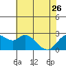 Tide chart for Davis Slough, San Joaquin River Delta, California on 2023/05/26