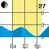Tide chart for Davis Slough, San Joaquin River Delta, California on 2023/05/27