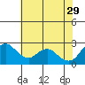 Tide chart for Davis Slough, San Joaquin River Delta, California on 2023/05/29