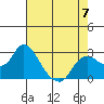 Tide chart for Davis Slough, San Joaquin River Delta, California on 2023/05/7