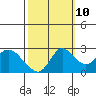 Tide chart for Davis Slough, San Joaquin River Delta, California on 2023/10/10