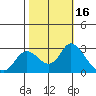 Tide chart for Davis Slough, San Joaquin River Delta, California on 2023/10/16