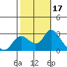 Tide chart for Davis Slough, San Joaquin River Delta, California on 2023/10/17