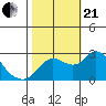 Tide chart for Davis Slough, San Joaquin River Delta, California on 2023/10/21