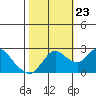 Tide chart for Davis Slough, San Joaquin River Delta, California on 2023/10/23