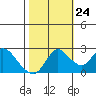 Tide chart for Davis Slough, San Joaquin River Delta, California on 2023/10/24