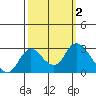 Tide chart for Davis Slough, San Joaquin River Delta, California on 2023/10/2