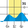 Tide chart for Davis Slough, San Joaquin River Delta, California on 2023/10/31