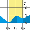 Tide chart for Davis Slough, San Joaquin River Delta, California on 2023/10/7