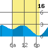 Tide chart for Davis Slough, San Joaquin River Delta, California on 2024/04/16