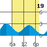 Tide chart for Davis Slough, San Joaquin River Delta, California on 2024/04/19