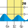 Tide chart for Davis Slough, San Joaquin River Delta, California on 2024/04/20