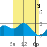 Tide chart for Davis Slough, San Joaquin River Delta, California on 2024/04/3