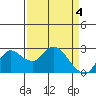 Tide chart for Davis Slough, San Joaquin River Delta, California on 2024/04/4