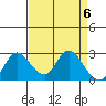 Tide chart for Davis Slough, San Joaquin River Delta, California on 2024/04/6