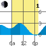Tide chart for Davis Slough, San Joaquin River Delta, California on 2024/05/1