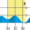 Tide chart for Davis Slough, San Joaquin River Delta, California on 2024/05/2