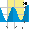 Tide chart for Dawho River, South Carolina on 2022/08/28