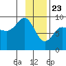 Tide chart for Day Harbor, Blying Sound, Alaska on 2021/01/23