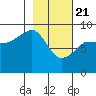Tide chart for Day Harbor, Blying Sound, Alaska on 2021/02/21