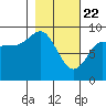Tide chart for Day Harbor, Blying Sound, Alaska on 2021/02/22