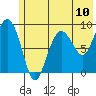 Tide chart for Day Harbor, Alaska on 2021/07/10