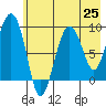 Tide chart for Day Harbor, Alaska on 2021/07/25
