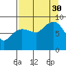Tide chart for Day Harbor, Blying Sound, Alaska on 2021/08/30