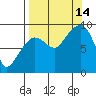 Tide chart for Day Harbor, Blying Sound, Alaska on 2021/09/14