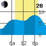 Tide chart for Day Harbor, Blying Sound, Alaska on 2021/09/28