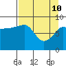Tide chart for Day Harbor, Blying Sound, Alaska on 2022/04/10