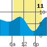 Tide chart for Day Harbor, Blying Sound, Alaska on 2022/04/11