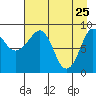 Tide chart for Day Harbor, Blying Sound, Alaska on 2022/04/25