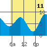 Tide chart for Day Harbor, Blying Sound, Alaska on 2022/05/11