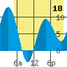 Tide chart for Day Harbor, Blying Sound, Alaska on 2022/05/18