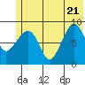 Tide chart for Day Harbor, Blying Sound, Alaska on 2022/06/21
