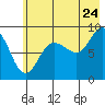 Tide chart for Day Harbor, Alaska on 2022/07/24