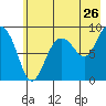Tide chart for Day Harbor, Alaska on 2022/07/26