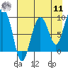 Tide chart for Day Harbor, Alaska on 2022/08/11