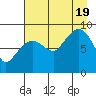 Tide chart for Day Harbor, Alaska on 2022/08/19