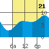 Tide chart for Day Harbor, Alaska on 2022/08/21