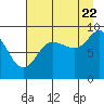 Tide chart for Day Harbor, Alaska on 2022/08/22