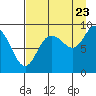 Tide chart for Day Harbor, Alaska on 2022/08/23