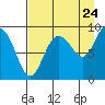 Tide chart for Day Harbor, Alaska on 2022/08/24