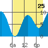 Tide chart for Day Harbor, Alaska on 2022/08/25